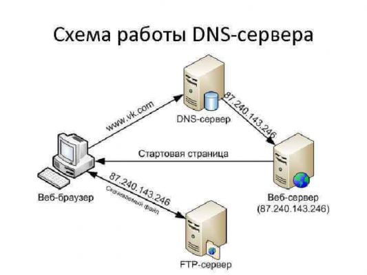 Настройки днс сервера ростелеком