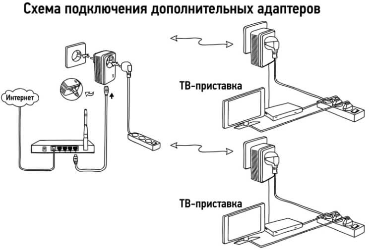 Схема подключения plc адаптера мгтс