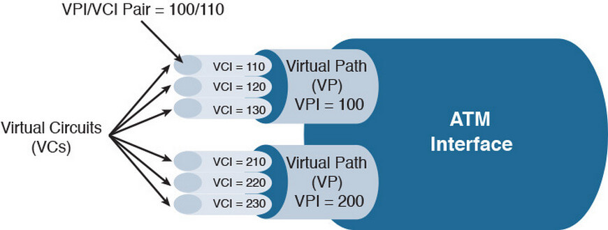 VPI и VCI для регионов Ростелеком: список, что такое, как узнать