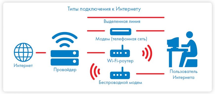 Как узнать тип интернет соединения для download master