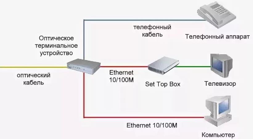 Карта gpon ростелеком