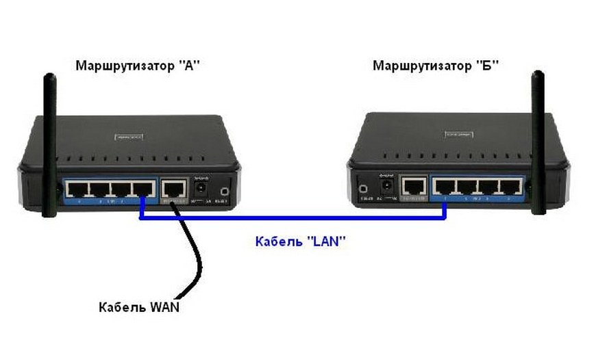 Как подключить роутер к сетевому кабелю. Роутер с 8 lan портами и WIFI. Как подключить 2 роутера к одной сети. Соединение 2 роутеров по WIFI. WIFI роутер с 2 портами.