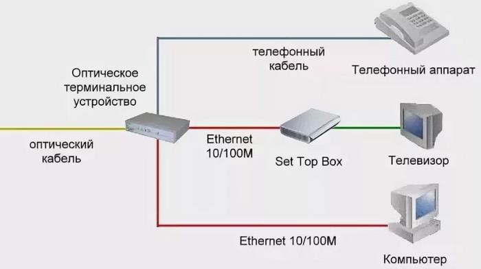 GPON Ростелеком: всё про технологию, схема подключения, какое ...
