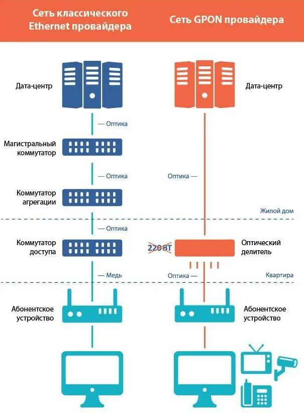 Всё про xPON Ростелеком: плюсы и минусы, описание, сколько стоит ...