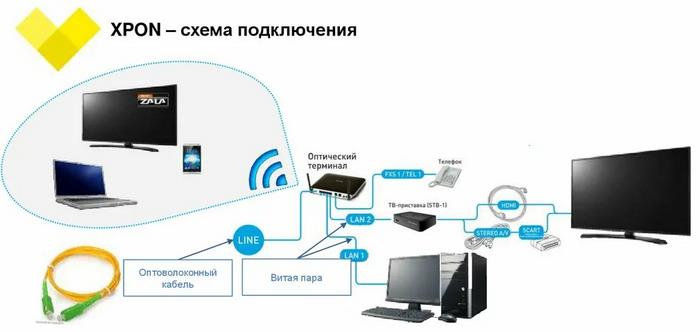Всё про xPON Ростелеком: плюсы и минусы, описание, сколько стоит ...